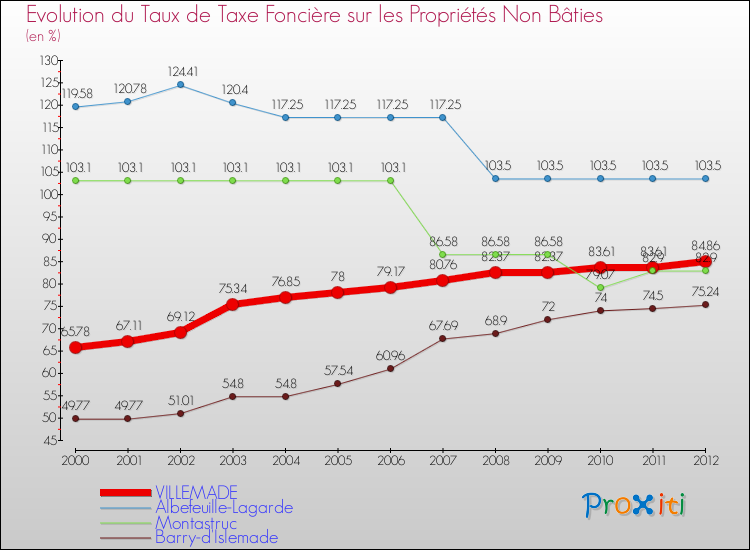 Evolution du taux de la taxe foncière sur les immeubles et terrains non batis pour VILLEMADE et les communes proches de 2000 à 2012 Comparaison des taux de la taxe foncière sur les immeubles et terrains non batis pour VILLEMADE et les communes voisines de 2000 à 2012