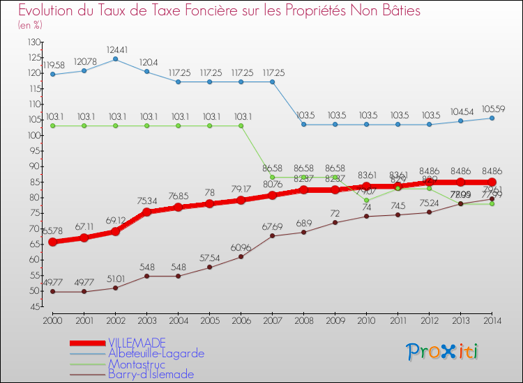 Evolution du taux de la taxe foncière sur les immeubles et terrains non batis pour VILLEMADE et les communes proches de 2000 à 2014 Comparaison des taux de la taxe foncière sur les immeubles et terrains non batis pour VILLEMADE et les communes voisines de 2000 à 2014
