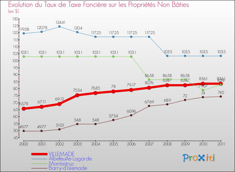 Evolution du taux de la taxe foncière sur les immeubles et terrains non batis pour VILLEMADE et les communes proches Comparaison des taux de la taxe foncière sur les immeubles et terrains non batis pour VILLEMADE et les communes voisines