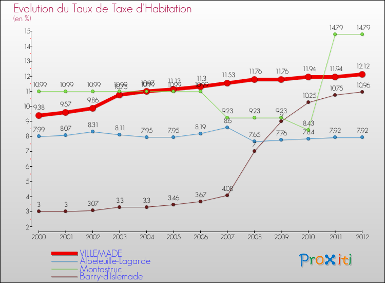 Evolution du taux de la taxe d'habitation pour VILLEMADE et les communes proches Comparaison des taux de la taxe d'habitation pour VILLEMADE et les communes voisines