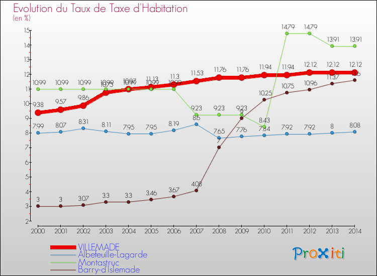 Evolution du taux de la taxe d'habitation pour VILLEMADE et les communes proches de 2000 à 2014 Comparaison des taux de la taxe d'habitation pour VILLEMADE et les communes voisines de 2000 à 2014