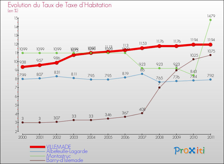 Evolution du taux de la taxe d'habitation pour VILLEMADE et les communes proches Comparaison des taux de la taxe d'habitation pour VILLEMADE et les communes voisines