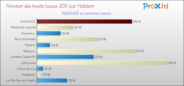 Montant des impôts locaux par Habitant pour VILLEMADE et les communes proches Comparaison des impôts locaux par habitant pour VILLEMADE et les communes voisines