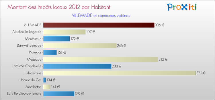 Montant des impôts locaux par Habitant pour VILLEMADE et les communes proches Comparaison des impôts locaux par habitant pour VILLEMADE et les communes voisines