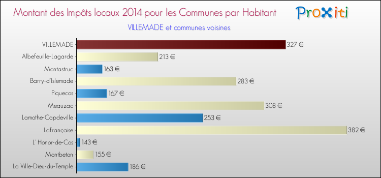 Montant des impôts locaux par Habitant pour VILLEMADE et les communes proches en 2014 Comparaison des impôts locaux par habitant pour VILLEMADE et les communes voisines en 2014