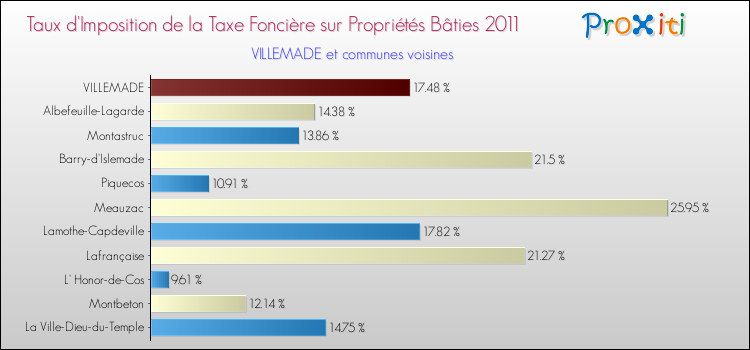 Taux d'imposition de la taxe foncière sur le bati 2011 pour VILLEMADE et les communes proches Comparaison des taux d'imposition de la taxe foncière sur le bati 2011 pour VILLEMADE et les communes voisines
