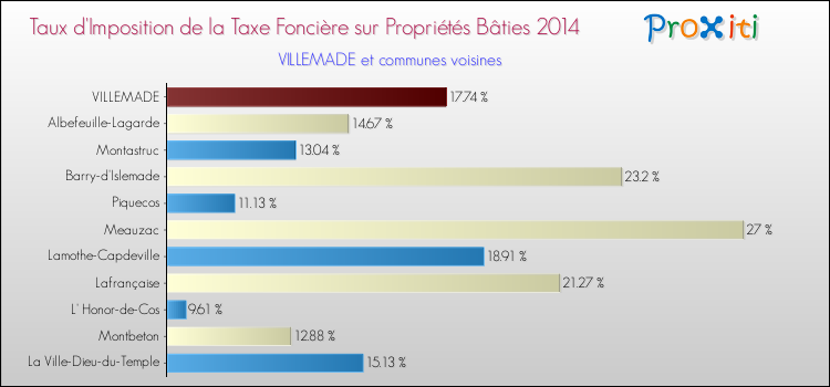 Taux d'imposition de la taxe foncière sur le bati 2014 pour VILLEMADE et les communes proches Comparaison des taux d'imposition de la taxe foncière sur le bati 2014 pour VILLEMADE et les communes voisines