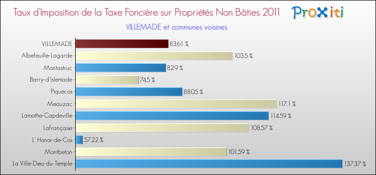 Taux d'imposition de la taxe foncière sur les immeubles et terrains non batis 2011 pour VILLEMADE et les communes proches Comparaison des taux d'imposition de la taxe foncière sur les immeubles et terrains non batis 2011 pour VILLEMADE et les communes voisines