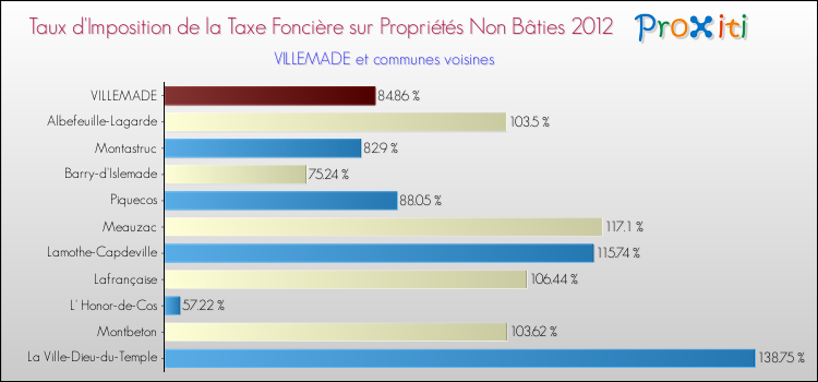 Taux d'imposition de la taxe foncière sur les immeubles et terrains non batis 2012 pour VILLEMADE et les communes proches Comparaison des taux d'imposition de la taxe foncière sur les immeubles et terrains non batis 2012 pour VILLEMADE et les communes voisines