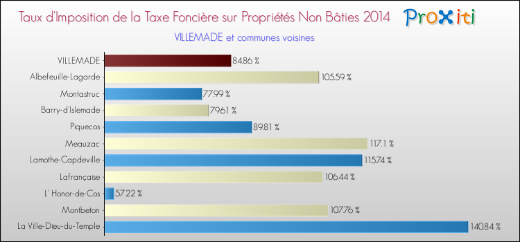 Taux d'imposition de la taxe foncière sur les immeubles et terrains non batis 2014 pour VILLEMADE et les communes proches Comparaison des taux d'imposition de la taxe foncière sur les immeubles et terrains non batis 2014 pour VILLEMADE et les communes voisines