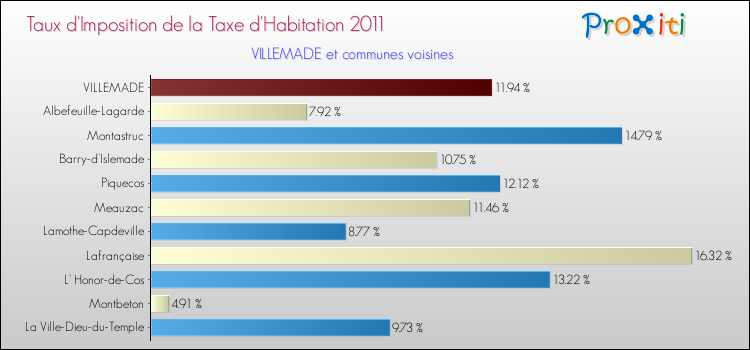 Taux d'imposition de la taxe d'habitation 2011 pour VILLEMADE et les communes proches Comparaison des taux d'imposition de la taxe d'habitation 2011 pour VILLEMADE et les communes voisines