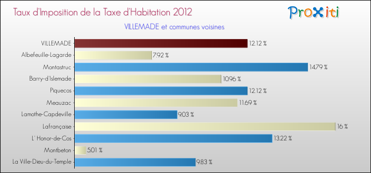 Taux d'imposition de la taxe d'habitation 2012 pour VILLEMADE et les communes proches Comparaison des taux d'imposition de la taxe d'habitation 2012 pour VILLEMADE et les communes voisines