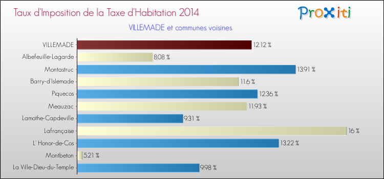 Taux d'imposition de la taxe d'habitation 2014 pour VILLEMADE et les communes proches Comparaison des taux d'imposition de la taxe d'habitation 2014 pour VILLEMADE et les communes voisines