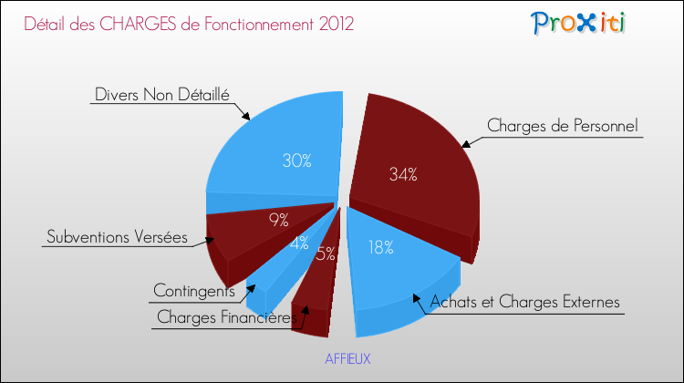Décomposition des Charges de Fonctionnement 2012 de la commune de AFFIEUX Charges de Fonctionnement 2012 pour la commune de AFFIEUX