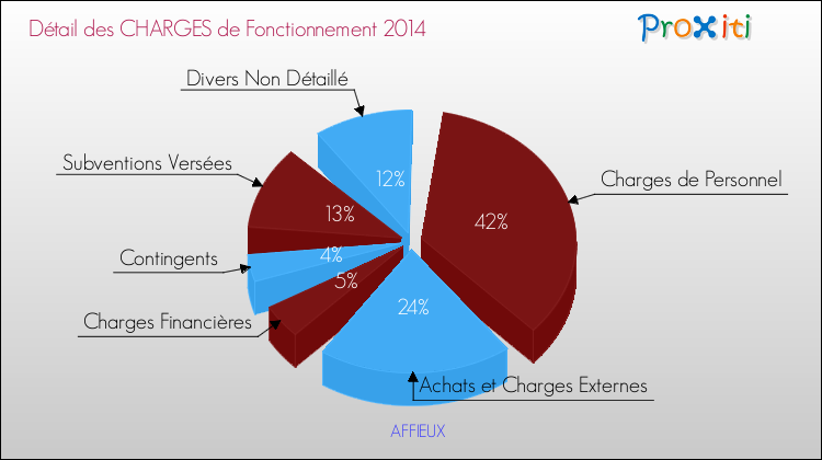 Décomposition des Charges de Fonctionnement 2014 de la commune de AFFIEUX Charges de Fonctionnement 2014 pour la commune de AFFIEUX