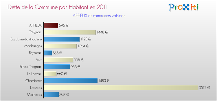 Dette par habitant de la commune en 2011 pour AFFIEUX et les communes proches Comparaison de la dette par habitant de la commune en 2011 pour AFFIEUX et les communes voisines