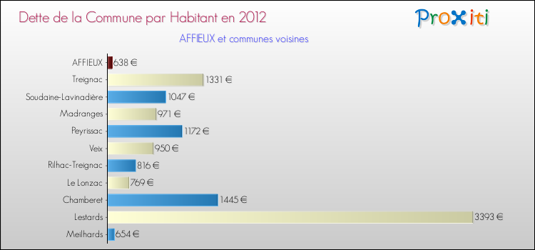 Dette par habitant de la commune en 2012 pour AFFIEUX et les communes proches Comparaison de la dette par habitant de la commune en 2012 pour AFFIEUX et les communes voisines
