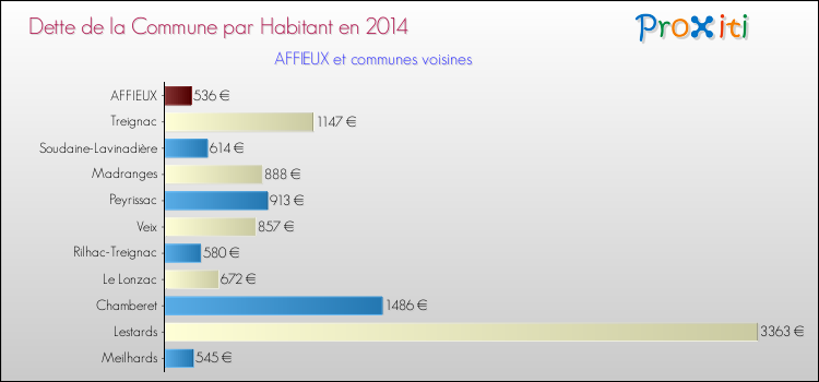 Dette par habitant de la commune en 2014 pour AFFIEUX et les communes proches Comparaison de la dette par habitant de la commune en 2014 pour AFFIEUX et les communes voisines