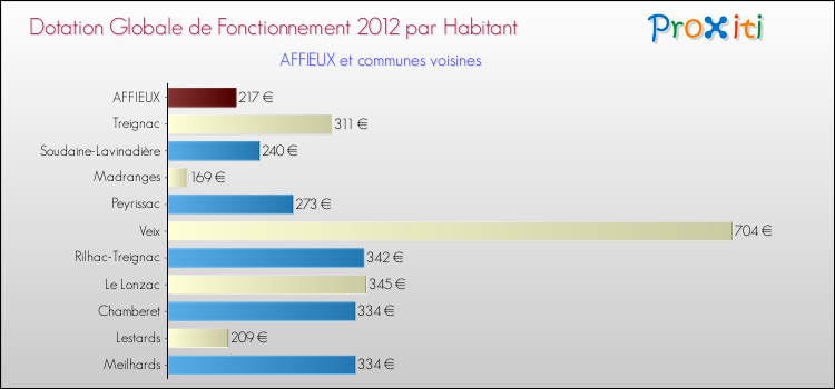 Montant des dotations globales de fonctionnement DGF par Habitant pour AFFIEUX et les communes proches Comparaison des des dotations globales de fonctionnement DGF par habitant pour AFFIEUX et les communes voisines