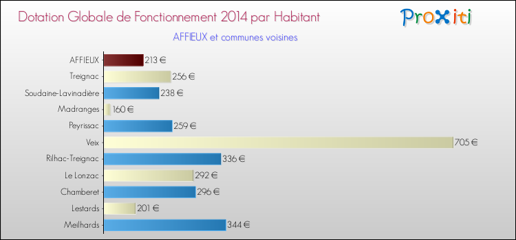 Montant des dotations globales de fonctionnement DGF par Habitant pour AFFIEUX et les communes proches en 2014. Comparaison des des dotations globales de fonctionnement DGF par habitant pour AFFIEUX et les communes voisines en 2014.