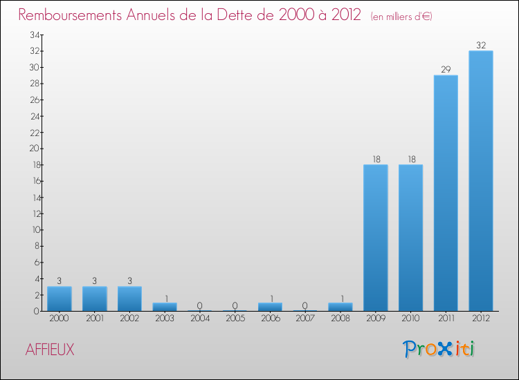 Evolution de l'annuité de la dette pour la commune de AFFIEUX de 2000 à 2012 Annuités de la dette pour AFFIEUX de 2000 à 2012
