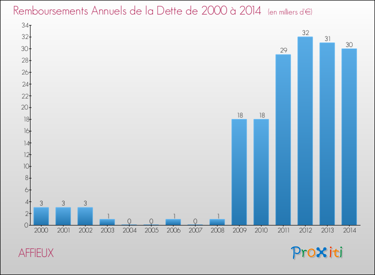 Evolution de l'annuité de la dette pour la commune de AFFIEUX de 2000 à 2014 Annuités de la dette pour AFFIEUX de 2000 à 2014