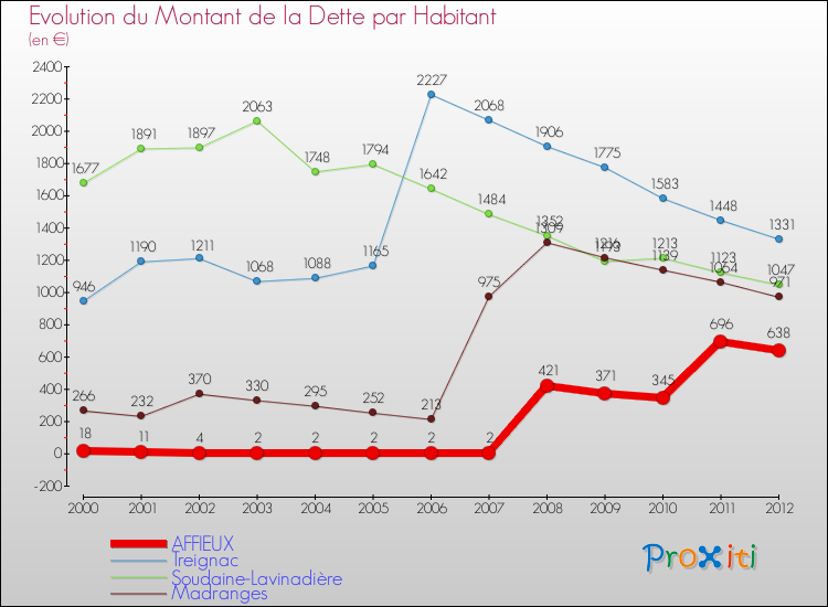 Evolution de la dette par habitant pour la commune de AFFIEUX et les communes proches de 2000 à 2012 Comparaison de la dette par habitant pour AFFIEUX et les communes voisines de 2000 à 2012