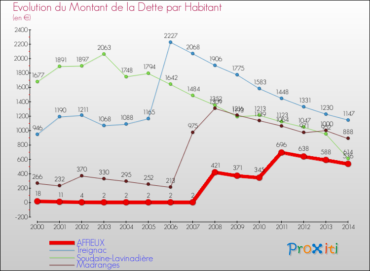 Evolution de la dette par habitant pour la commune de AFFIEUX et les communes proches de 2000 à 2014 Comparaison de la dette par habitant pour AFFIEUX et les communes voisines de 2000 à 2014