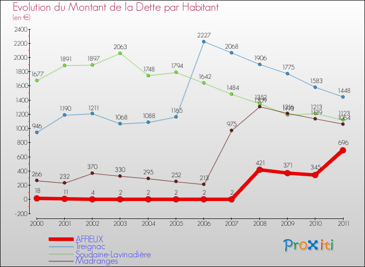 Evolution de la dette par habitant pour la commune de AFFIEUX et les communes proches Comparaison de la dette par habitant pour AFFIEUX et les communes voisines