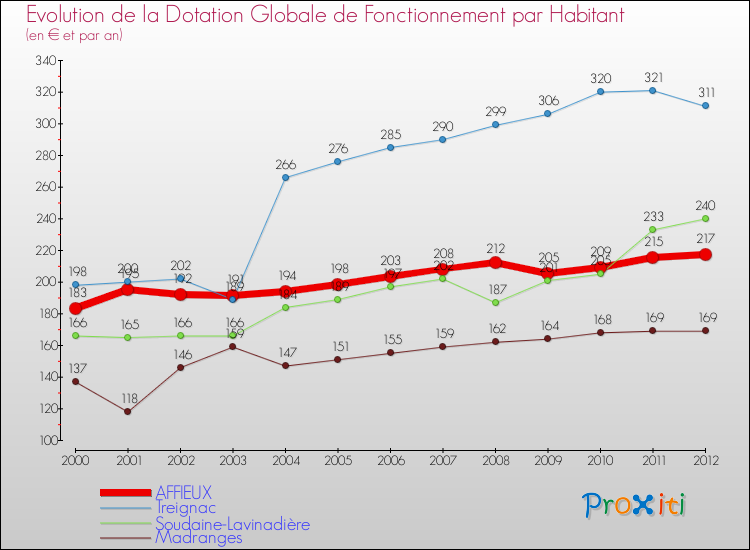Evolution et montant de la dotation globale de fonctionnement par Habitant pour AFFIEUX et les communes proches Comparaison des dotations globales de fonctionnement par habitant pour AFFIEUX et les communes voisines
