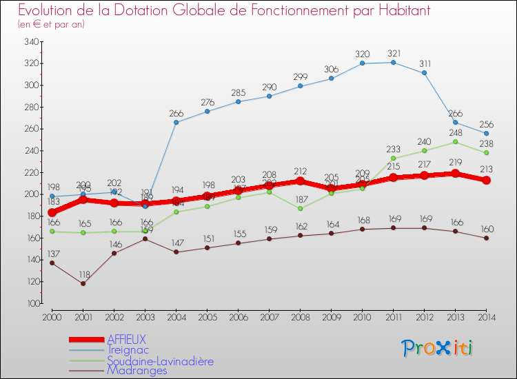 Evolution et montant de la dotation globale de fonctionnement par Habitant pour AFFIEUX et les communes proches de 2000 à 2014. Comparaison des dotations globales de fonctionnement par habitant pour AFFIEUX et les communes voisines de 2000 à 2014.