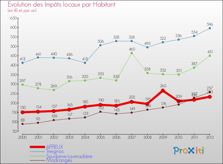 Evolution et montant des impôts locaux par Habitant pour AFFIEUX et les communes proches Comparaison des impôts locaux par habitant pour AFFIEUX et les communes voisines