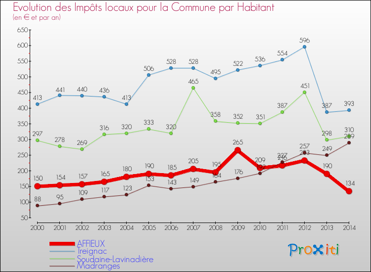 Evolution et montant des impôts locaux par Habitant pour AFFIEUX et les communes proches de 2000 à 2014 Comparaison des impôts locaux par habitant pour AFFIEUX et les communes voisines de 2000 à 2014