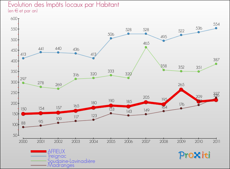 Evolution et montant des impôts locaux par Habitant pour AFFIEUX et les communes proches Comparaison des impôts locaux par habitant pour AFFIEUX et les communes voisines