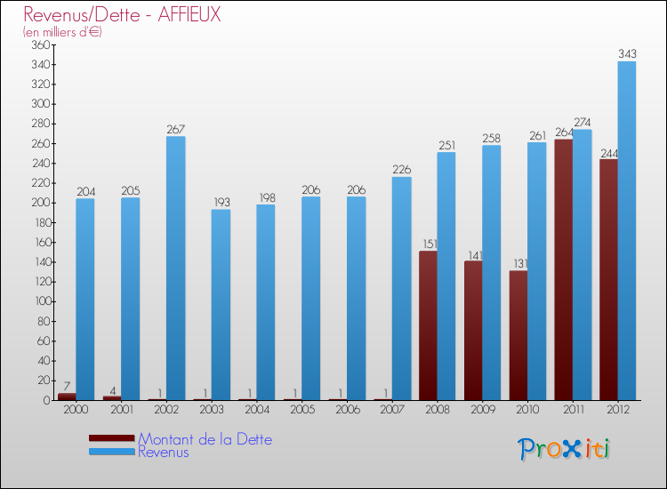 Evolution comparée de la dette et des revenus pour la commune de AFFIEUX de 2000 à 2012 Comparaison de la dette et des revenus pour AFFIEUX de 2000 à 2012