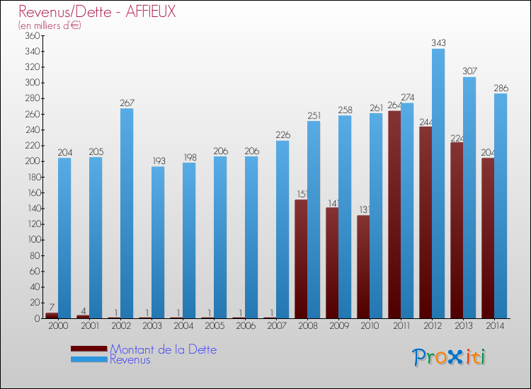 Evolution comparée de la dette et des revenus pour la commune de AFFIEUX de 2000 à 2014 Comparaison de la dette et des revenus pour AFFIEUX de 2000 à 2014