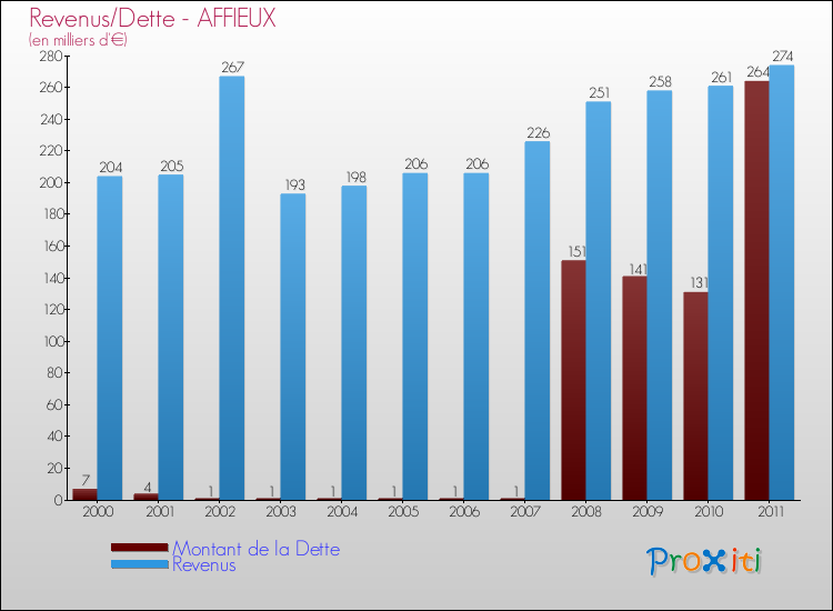 Evolution comparée de la dette et des revenus pour la commune de AFFIEUX de 2000 à 2011 Comparaison de la dette et des revenus pour AFFIEUX de 2000 à 2011