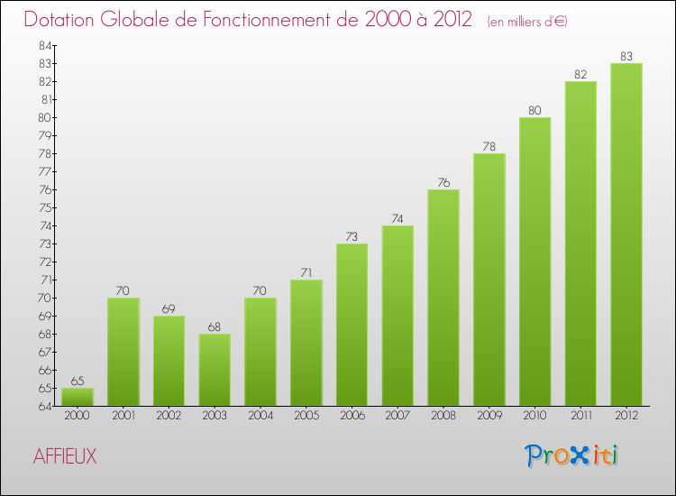 Evolution du montant de la Dotation Globale de Fonctionnement pour la commune de AFFIEUX de 2000 à 2012 Evolution du montant de la Dotation Globale de Fonctionnement pour AFFIEUX de 2000 à 2012