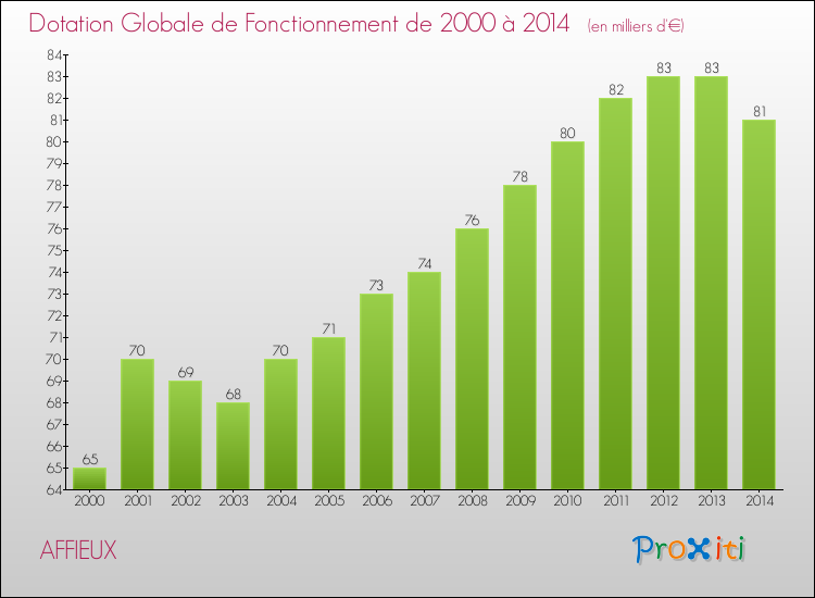 Evolution du montant de la Dotation Globale de Fonctionnement pour la commune de AFFIEUX de 2000 à 2014 Evolution du montant de la Dotation Globale de Fonctionnement pour AFFIEUX de 2000 à 2014