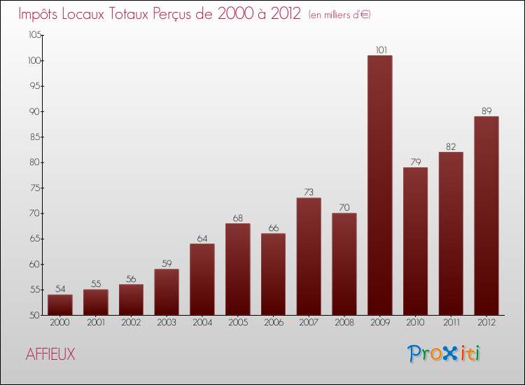 Evolution des Impôts Locaux pour la commune de AFFIEUX de 2000 à 2012 Evolution des Impôts Locaux pour AFFIEUX de 2000 à 2012
