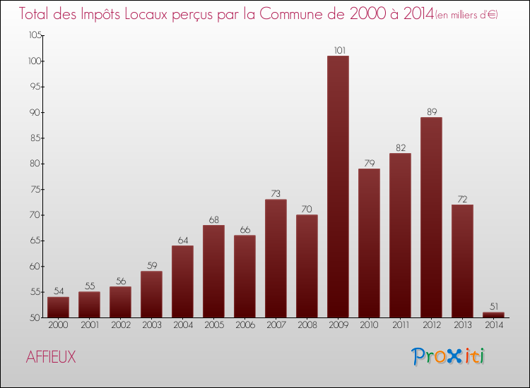 Evolution des Impôts Locaux pour la commune de AFFIEUX de 2000 à 2014 Evolution des Impôts Locaux pour AFFIEUX de 2000 à 2014