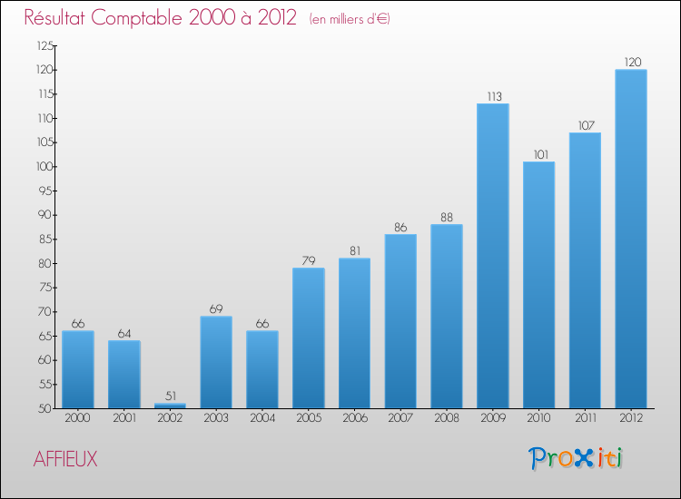 Evolution du résultat comptable pour la commune de AFFIEUX de 2000 à 2012 Evolution du résultat comptable pour AFFIEUX de 2000 à 2012