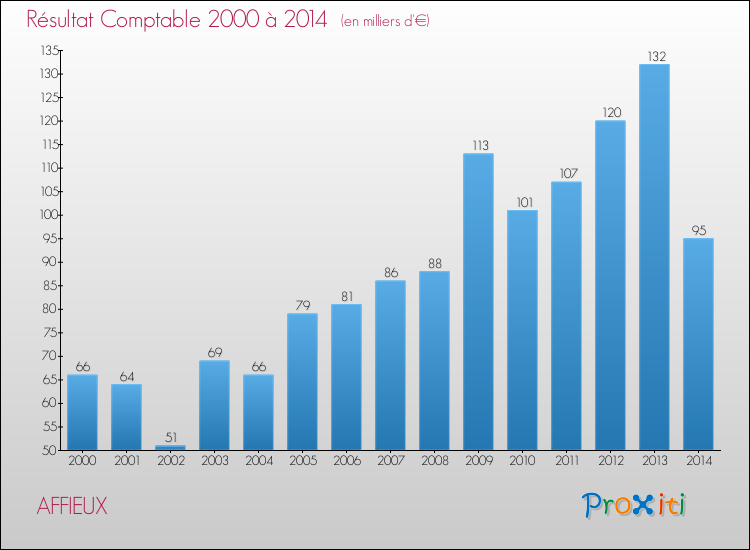 Evolution du résultat comptable pour la commune de AFFIEUX de 2000 à 2014 Evolution du résultat comptable pour AFFIEUX de 2000 à 2014
