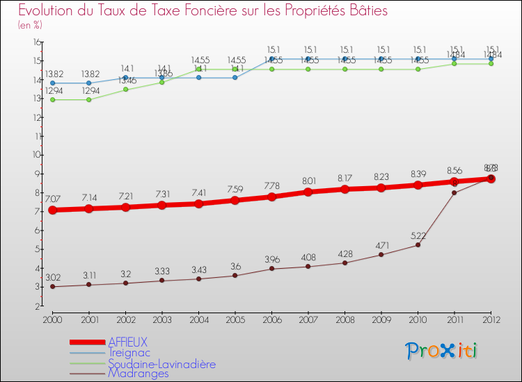 Evolution du taux de la taxe foncière sur le bati pour AFFIEUX et les communes proches de 2000 à 2012 Comparaison des taux de taxe foncière sur le bati pour AFFIEUX et les communes voisines de 2000 à 2012