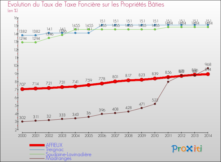 Evolution du taux de la taxe foncière sur le bati pour AFFIEUX et les communes proches de 2000 à 2014 Comparaison des taux de taxe foncière sur le bati pour AFFIEUX et les communes voisines de 2000 à 2014