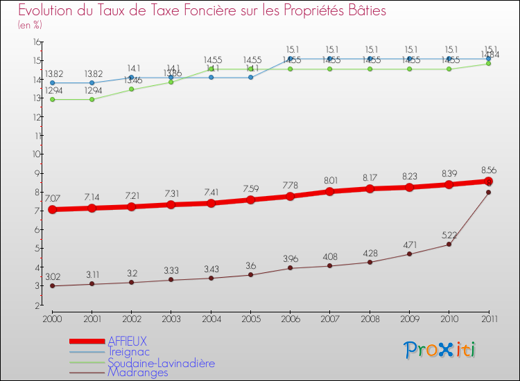 Evolution du taux de la taxe foncière sur le bati pour AFFIEUX et les communes proches Comparaison des taux de taxe foncière sur le bati pour AFFIEUX et les communes voisines