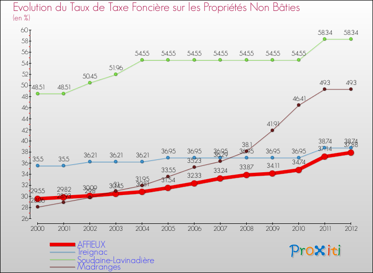 Evolution du taux de la taxe foncière sur les immeubles et terrains non batis pour AFFIEUX et les communes proches de 2000 à 2012 Comparaison des taux de la taxe foncière sur les immeubles et terrains non batis pour AFFIEUX et les communes voisines de 2000 à 2012