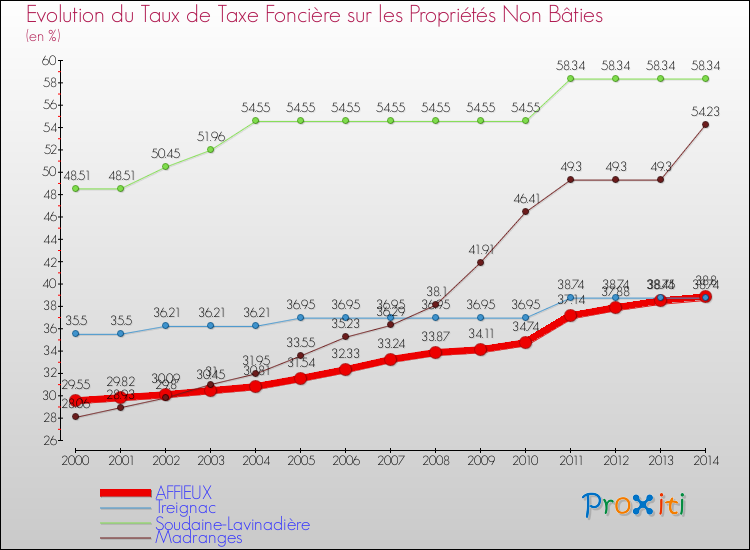 Evolution du taux de la taxe foncière sur les immeubles et terrains non batis pour AFFIEUX et les communes proches de 2000 à 2014 Comparaison des taux de la taxe foncière sur les immeubles et terrains non batis pour AFFIEUX et les communes voisines de 2000 à 2014