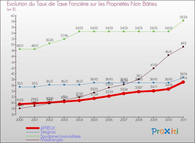 Evolution du taux de la taxe foncière sur les immeubles et terrains non batis pour AFFIEUX et les communes proches Comparaison des taux de la taxe foncière sur les immeubles et terrains non batis pour AFFIEUX et les communes voisines