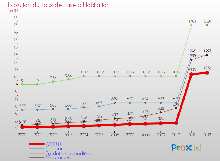 Evolution du taux de la taxe d'habitation pour AFFIEUX et les communes proches Comparaison des taux de la taxe d'habitation pour AFFIEUX et les communes voisines